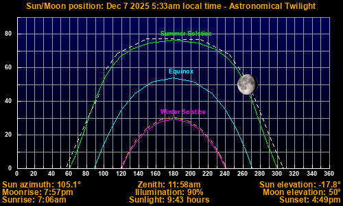Sun/Moon sky position graph
