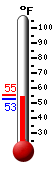 Currently: 53.2, Max: 55.2, Min: 52.5
