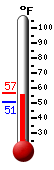 Currently: 55.2, Max: 57.0, Min: 50.5