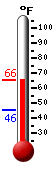 Currently: 61.7, Max: 63.0, Min: 45.5