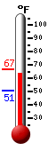 Currently: 61.9, Max: 61.9, Min: 50.5