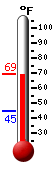 Currently: 64.0, Max: 65.5, Min: 45.0