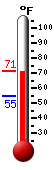 Currently: 64.2, Max: 64.2, Min: 54.7