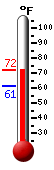 Currently: 65.7, Max: 65.7, Min: 61.2