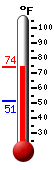 Currently: 66.6, Max: 66.6, Min: 51.4