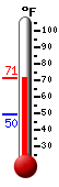 Currently: 66.9, Max: 66.9, Min: 49.5