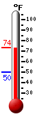 Currently: 67.3, Max: 67.5, Min: 50.2