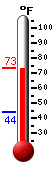 Currently: 69.3, Max: 69.3, Min: 44.1
