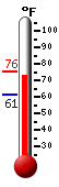 Currently: 70.9, Max: 71.8, Min: 61.2