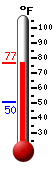 Currently: 73.0, Max: 73.0, Min: 50.4