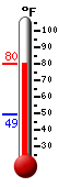 Currently: 73.6, Max: 74.1, Min: 49.1