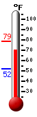 Currently: 73.8, Max: 78.8, Min: 52.3