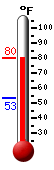 Currently: 75.0, Max: 75.6, Min: 53.2