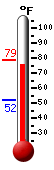 Currently: 76.5, Max: 78.8, Min: 52.3