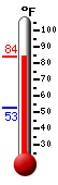 Currently: 77.2, Max: 77.2, Min: 52.9