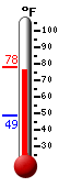 Currently: 77.4, Max: 77.4, Min: 48.6