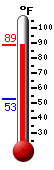 Currently: 78.6, Max: 78.6, Min: 52.9