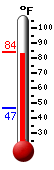 Currently: 83.7, Max: 83.7, Min: 46.8