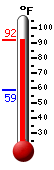 Currently: 87.3, Max: 87.3, Min: 58.6