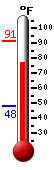 Currently: 89.2, Max: 89.2, Min: 48.2