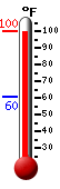 Currently: 98.2, Max: 98.2, Min: 60.4